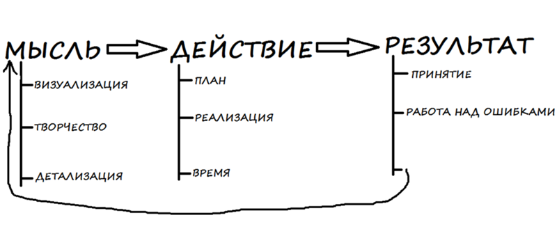 Мысль намерение план 4 буквы