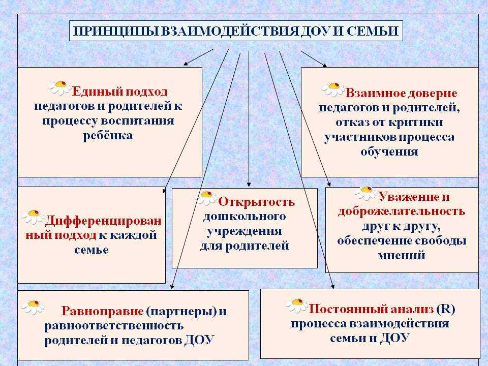 План взаимодействия с семьей индивидуальная поддержка развития детей в семье