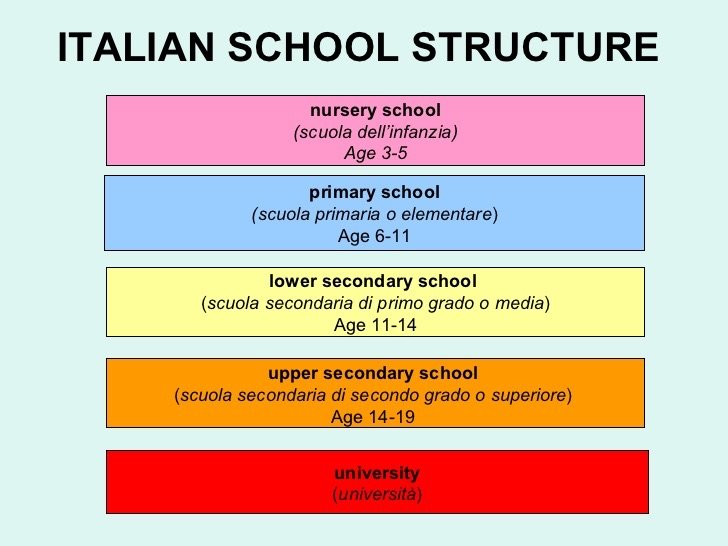 Система образования в италии. Ступени образования в Италии. Структура системы образования в Италии. Система образования в Италии таблица.