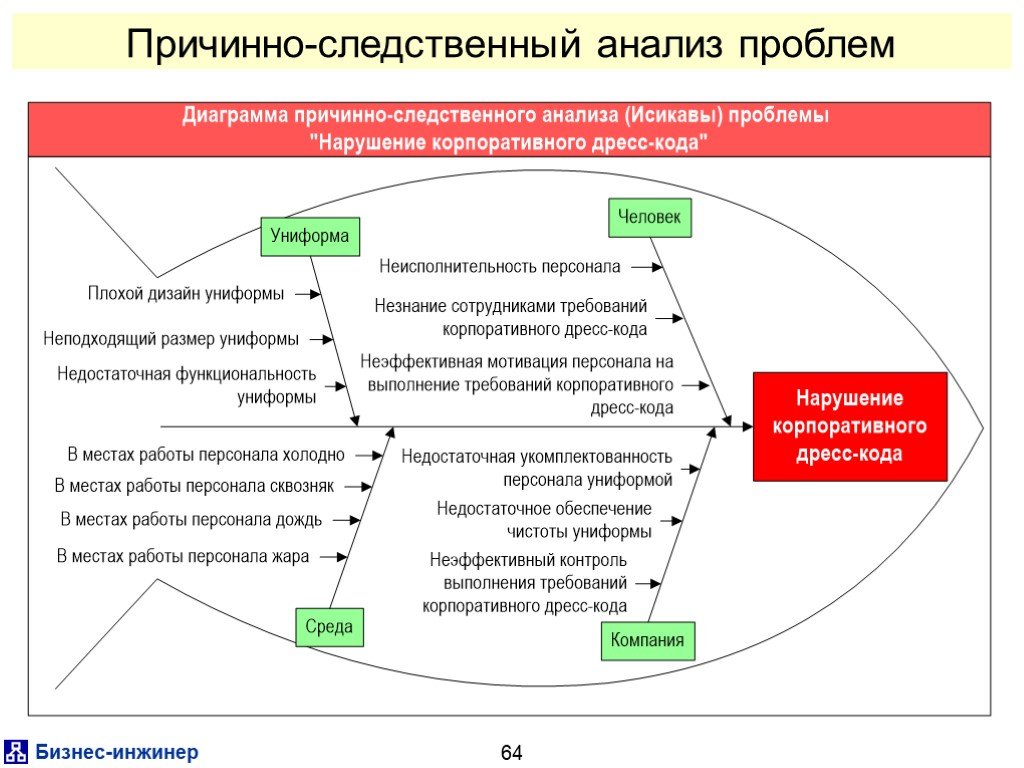 Схема причинно следственных связей