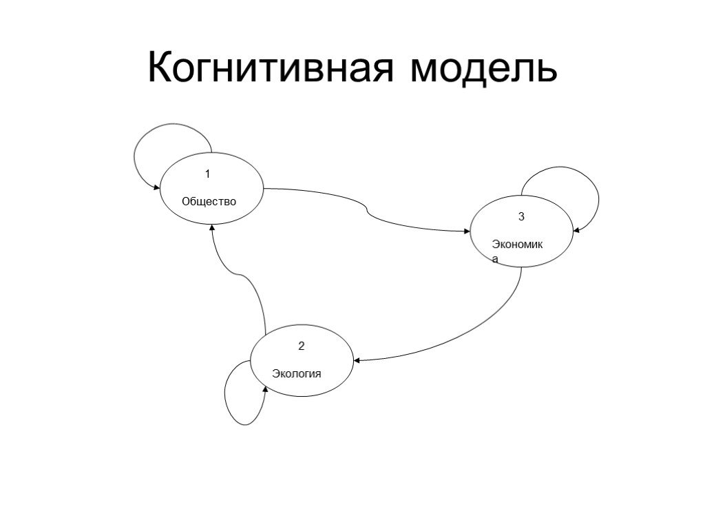 Когнитивная карта это система линейных уравнений