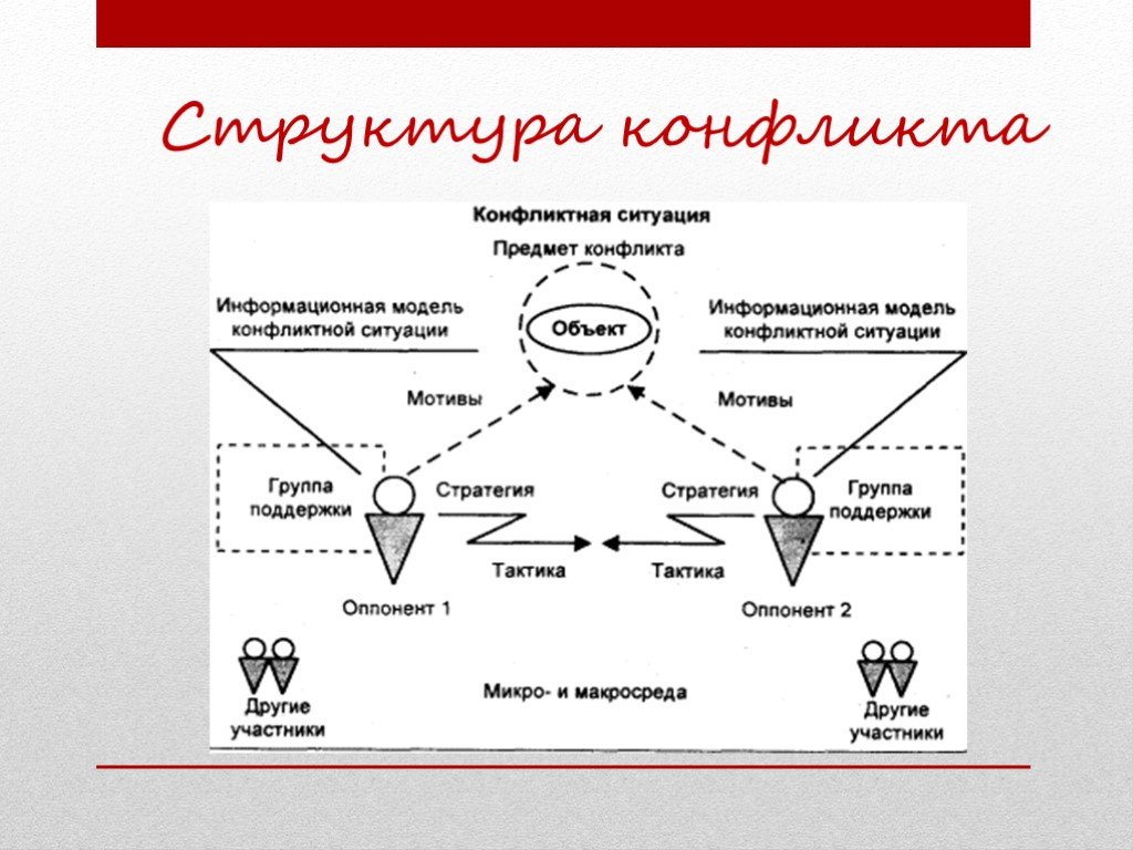 Структура ситуаций. Структура конфликта в конфликтологии. Модель конфликтной ситуации. Универсальная схема конфликта. Информационная модель конфликта.