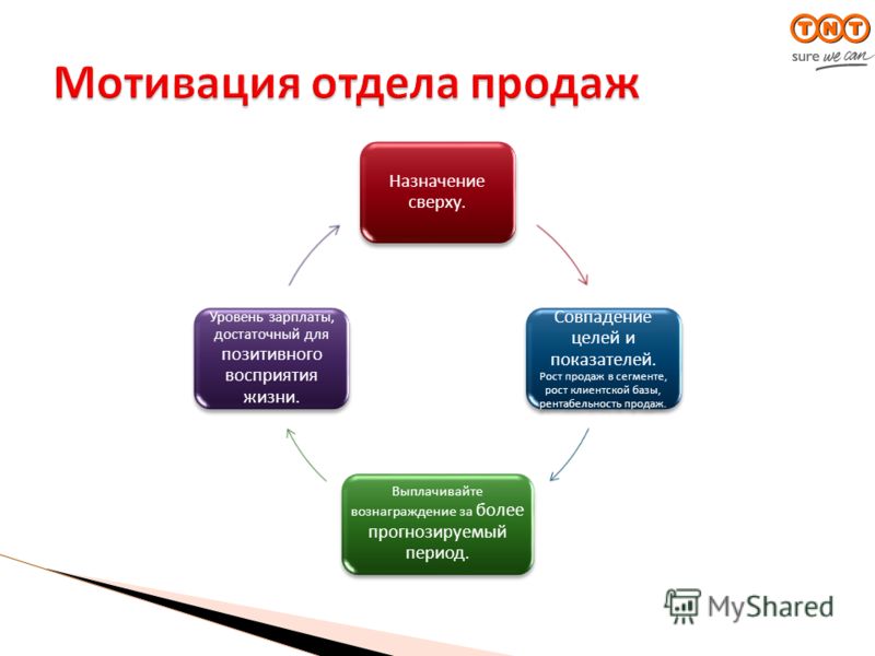 Мотивация руководителя. Мотивация отдела продаж. Мотивация на продажи. Мотивационные схемы отдела продаж. Мотиваторы для отдела продаж.