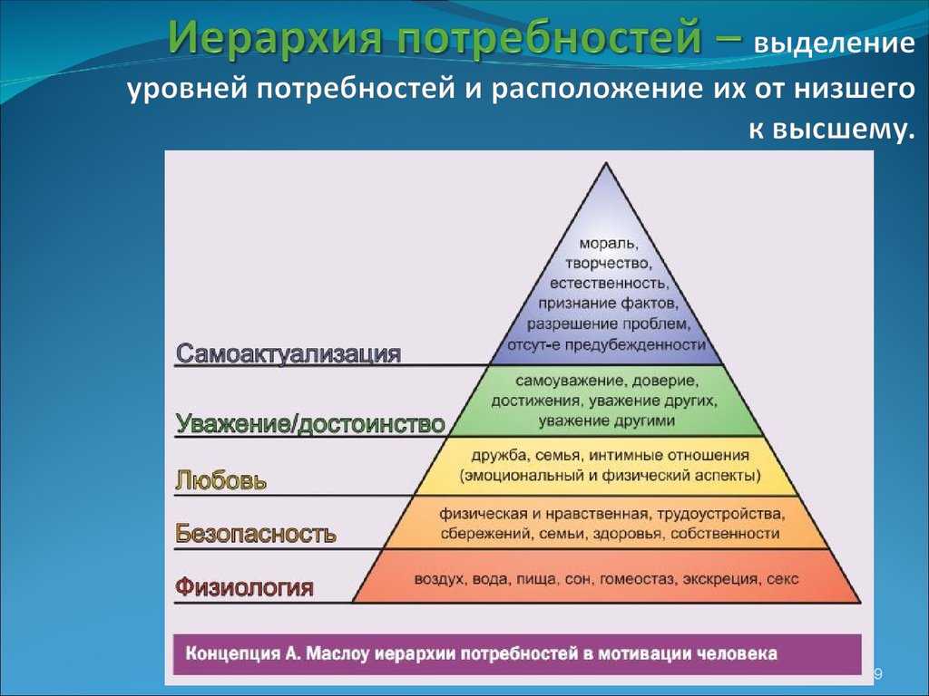 Потребность мотивация ценности. Потребности человека Маслоу. Маслоу иерархия потребностей 5. Пирамиду Маслоу "иерархия экономических потребностей".\. Теория Маслоу от высшего к низшему.