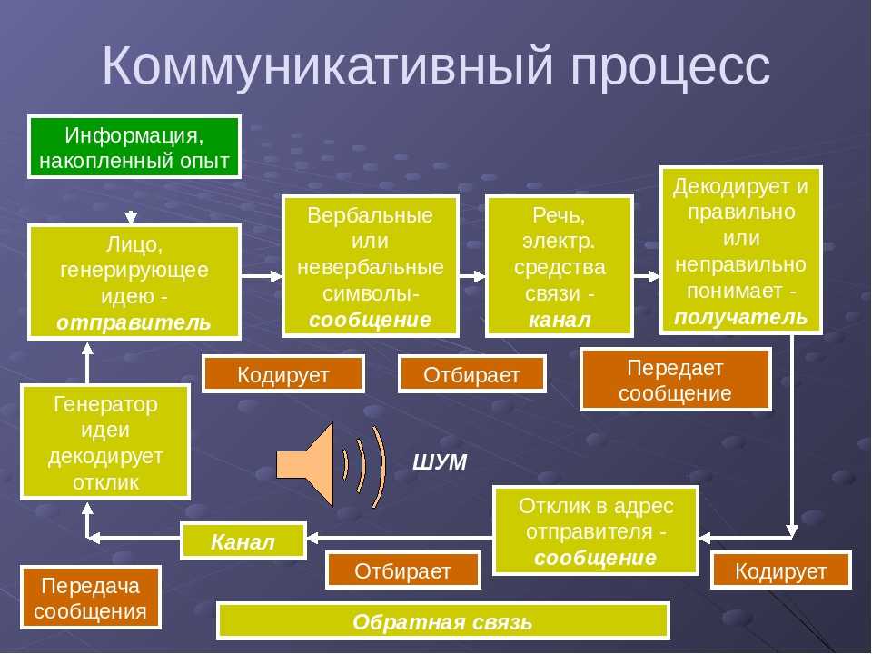 Схема передачи информации в психологии