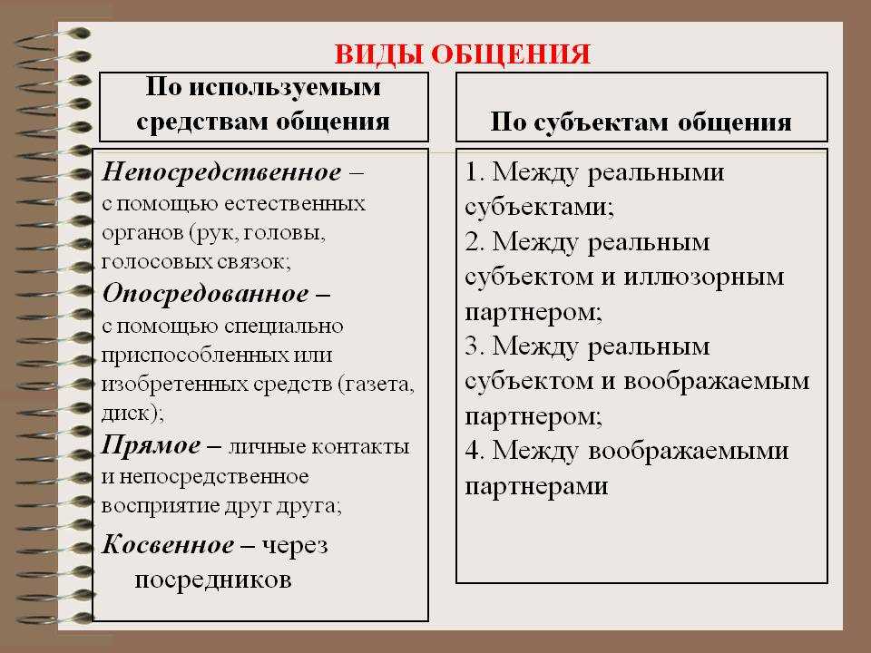 Составьте рассказ о своем общении используя следующий план какие виды общения вам нравятся почему вы