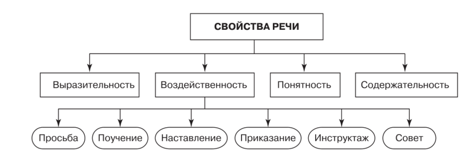 Речь психологическая. Речь это психический познавательный процесс. Структурно-логическую схему «функции и свойства речи»..