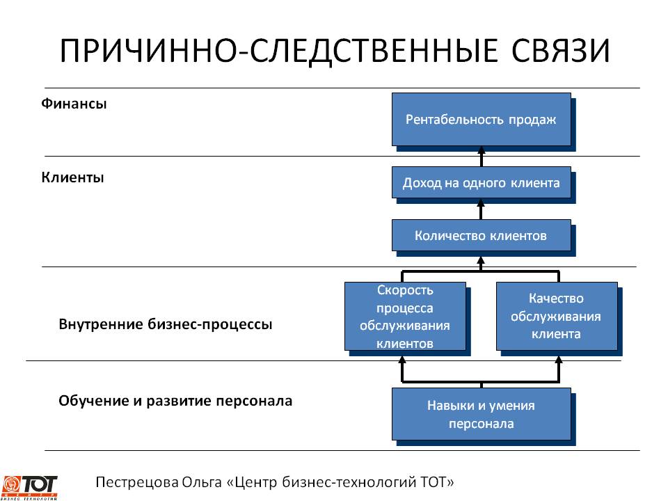 Причинно следственные связи моделирование. Причинно0следственные связи. Причина следственая связь. Причинно следственная связь. Пpичинhо-cледcтbеhные cbязи" +.