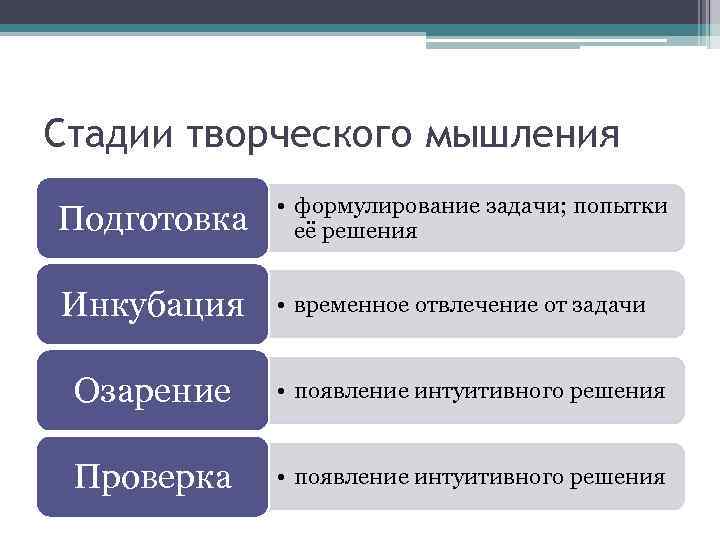 Назовите правильную последовательность этапов создания картины ответ на тест