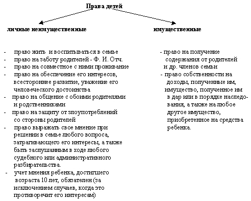 Схема права и обязанности родителей и детей