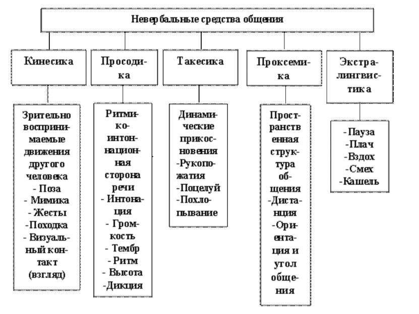 2 общение его виды и функции