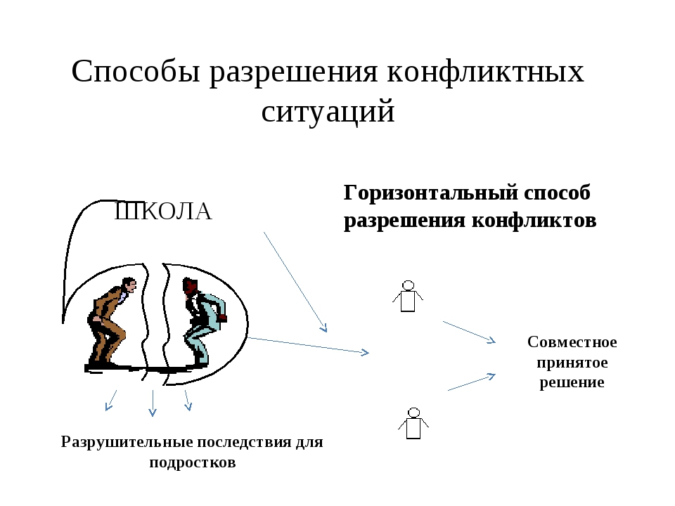 Примеры разрешения конфликтов. Способы разрешения конфликтных ситуаций. Принципы разрешения конфликтов. Способы разрешения конфликтов в школе. Разрешение конфликтных ситуаций.