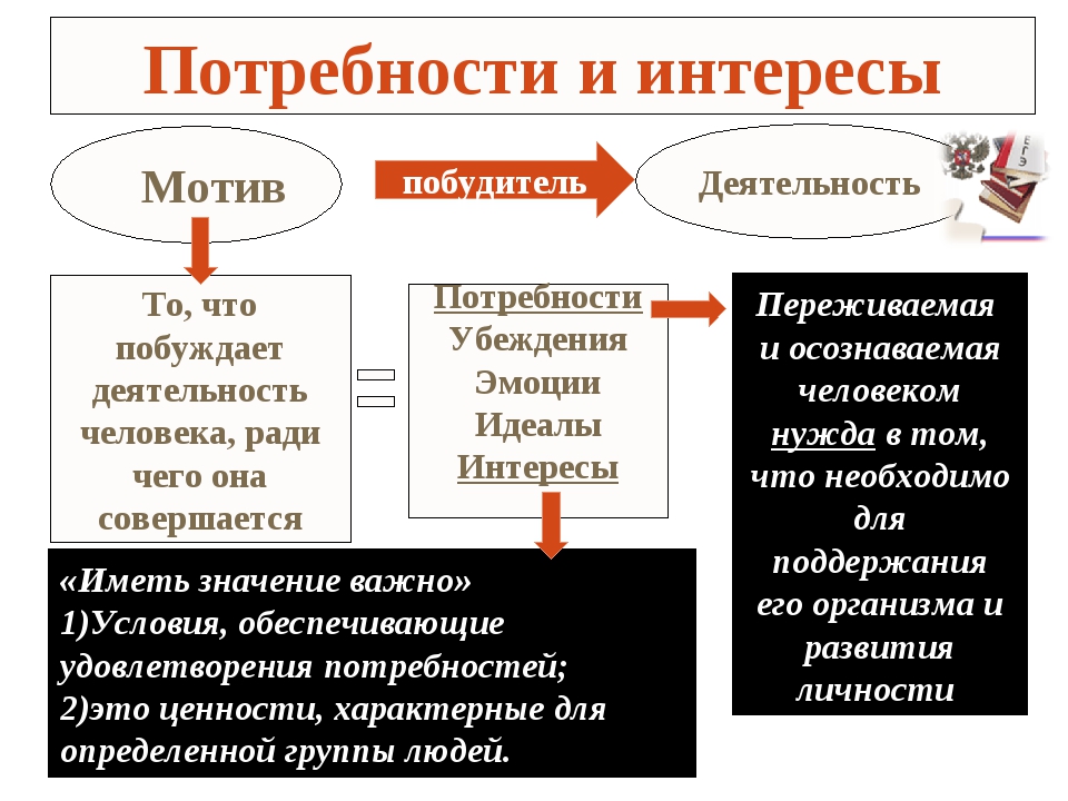 Потребности деятельности человека. Интерес это в обществознании. Мотивация деятельности потребности и интересы. Мотивация деятельности потребности и интересы Обществознание. Потребности и мотивы человеческой деятельности.