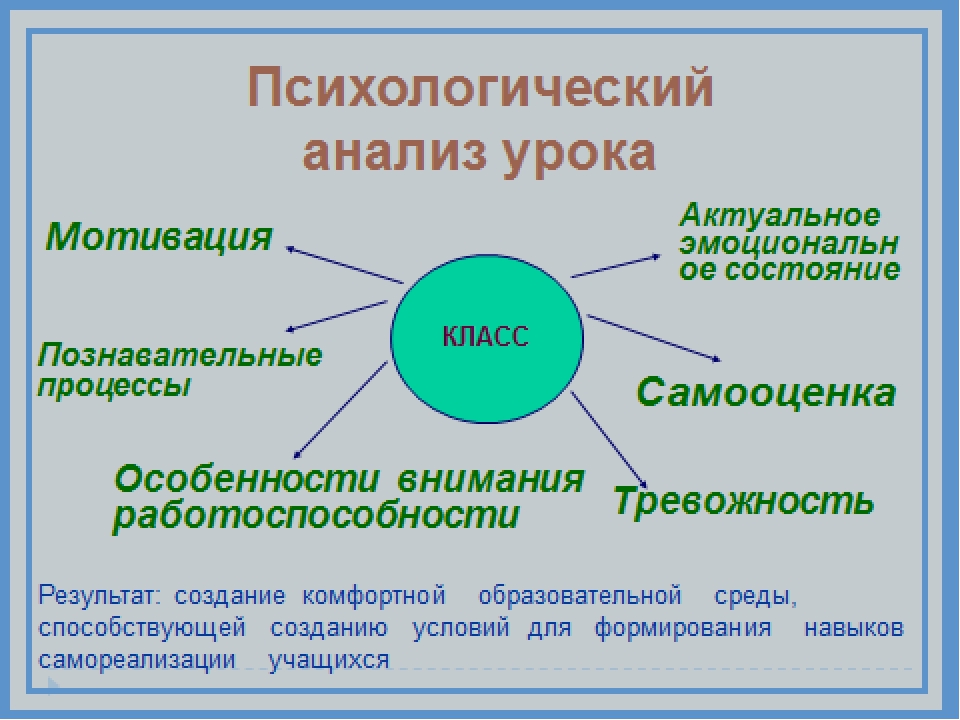 План урока по психологии 11 класс