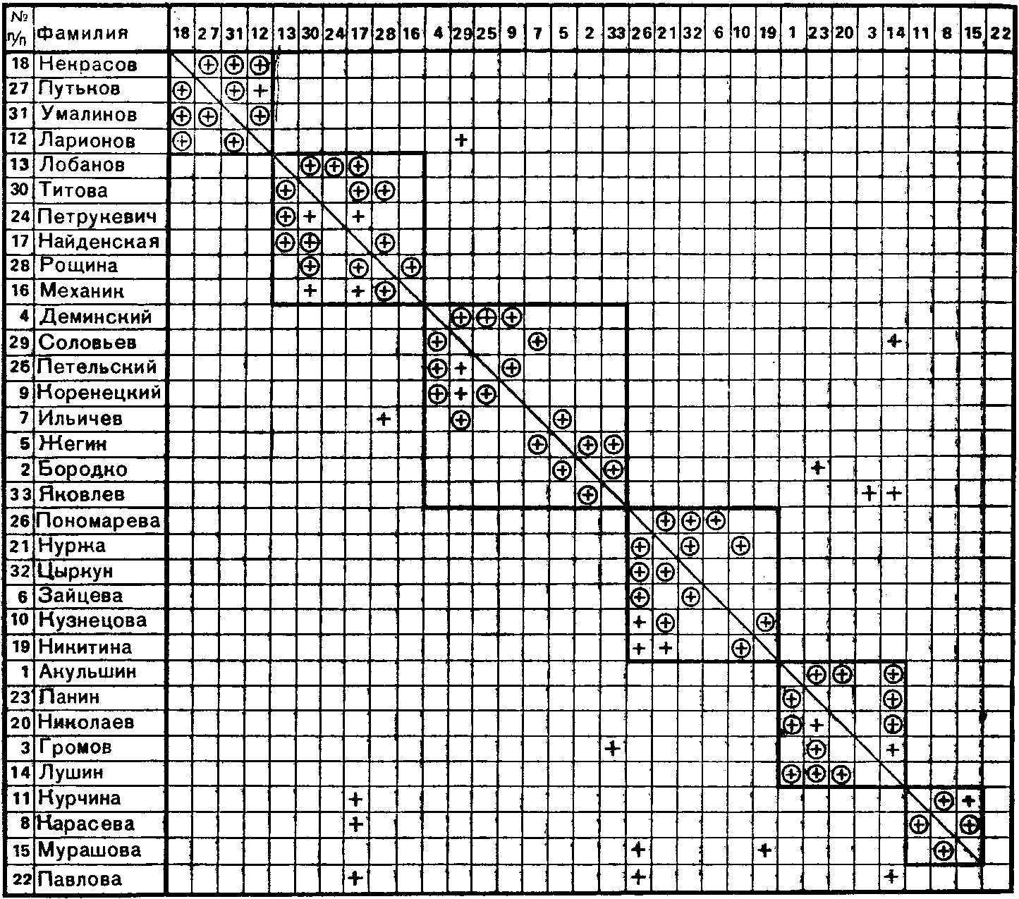 Социометрия для школьников образец