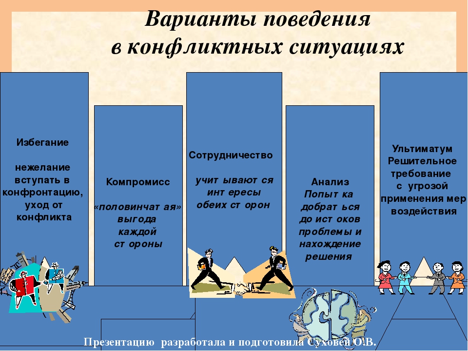 Стили конфликтного поведения. Варианты поведения в конфликтной ситуации. Типы поведения в конфликтной ситуации. ТТП поведения в конфликте. Пример избегания конфликта.