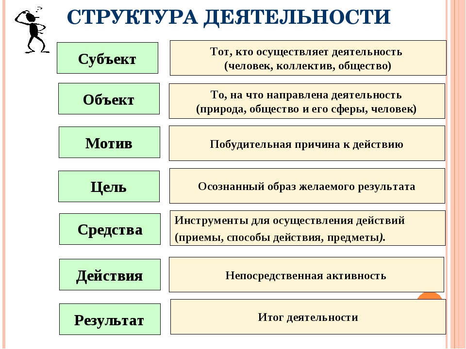 Схема структура деятельности обществознание