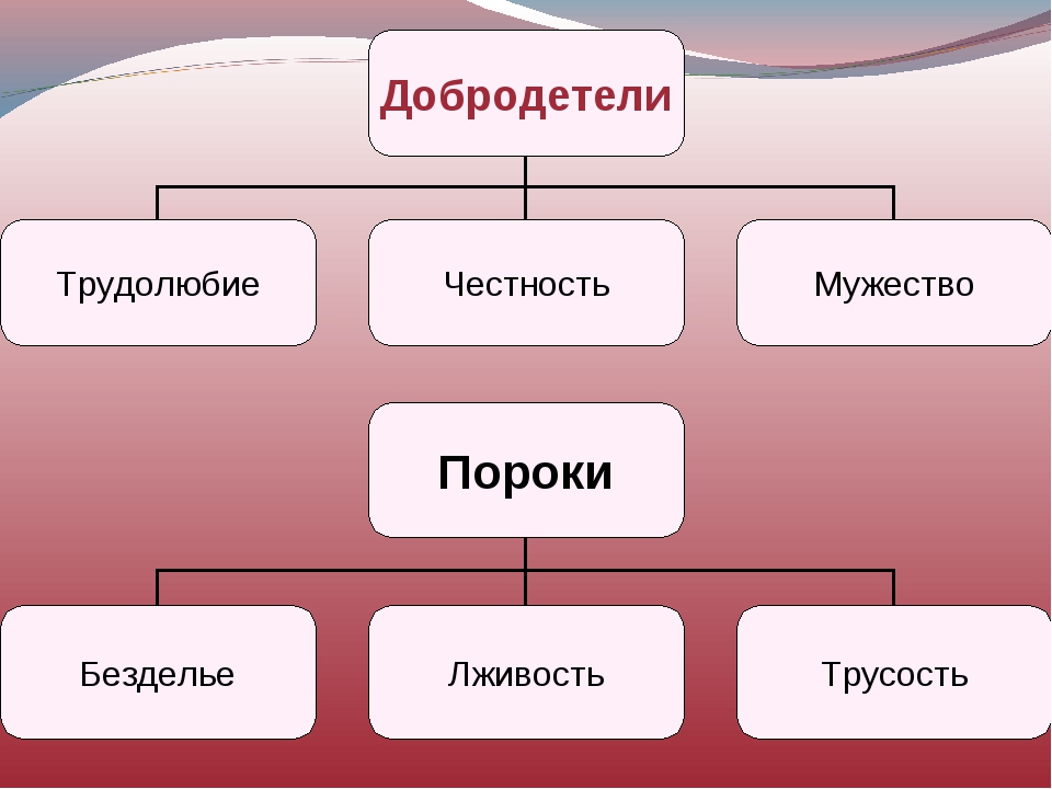 Добродетели человека презентация