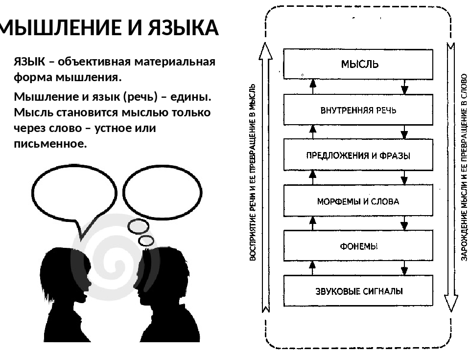 1 язык и мышление. Схема взаимосвязи языка и мышления. Связь язык-мышление схема. Соотношение языка и мышления. Взаимоотношения языка и мышления.