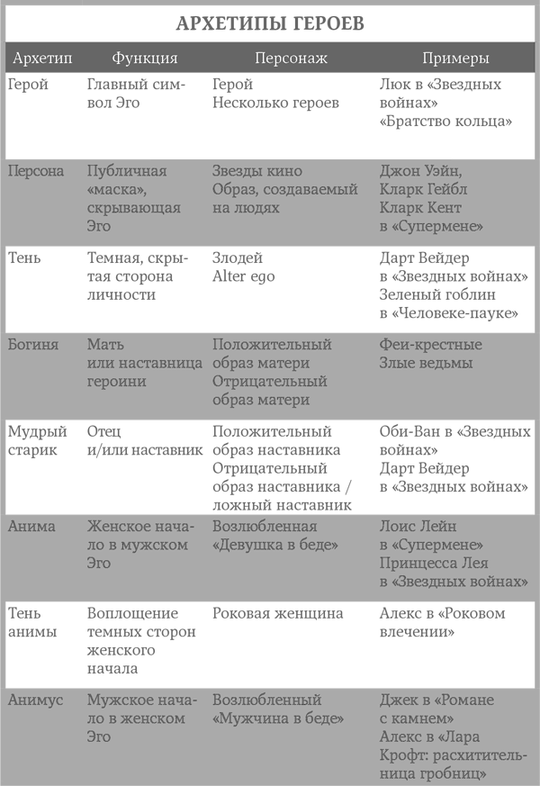 Уровни архетипа. Архетипы персонажей по Юнгу. Архетипы персонажей в литературе. Характеристики архетипов. Примеры архетипов Юнга.