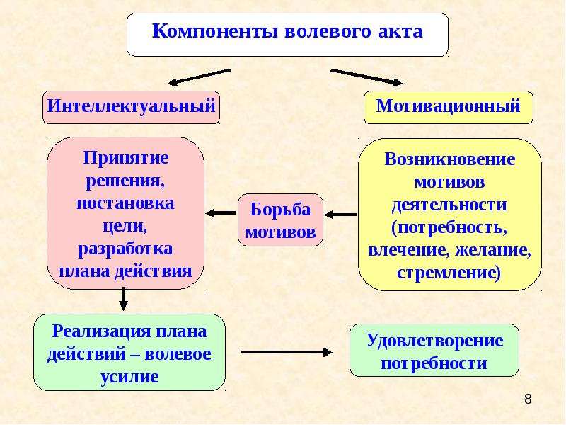 2 составить схему структуры волевого акта и указать волевые качества человека дать им определение