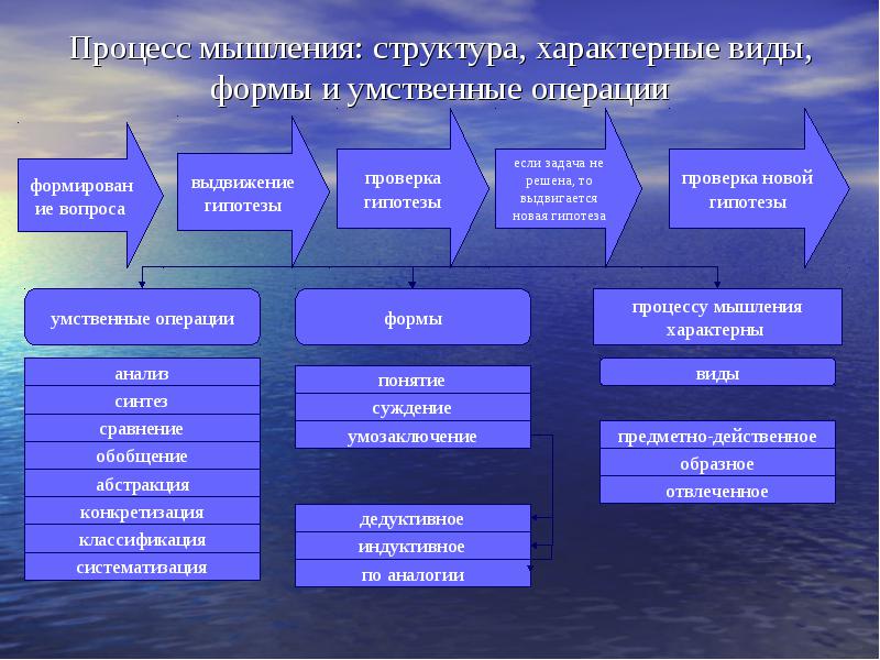 Методика Индивидуальные Стили Мышления Ответы