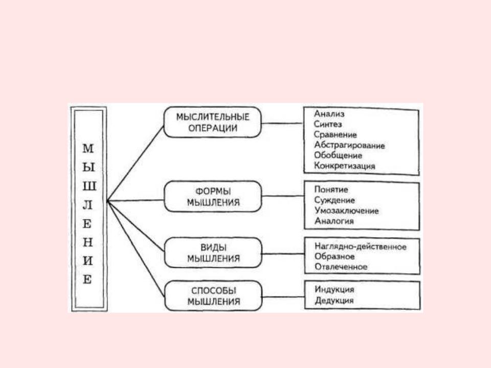 В процессе какой деятельности формируется такая мыслительная операция как абстракция у глухих детей