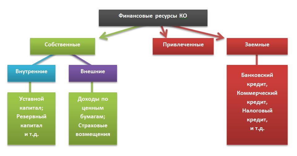 Что относится к финансовым ресурсам проекта