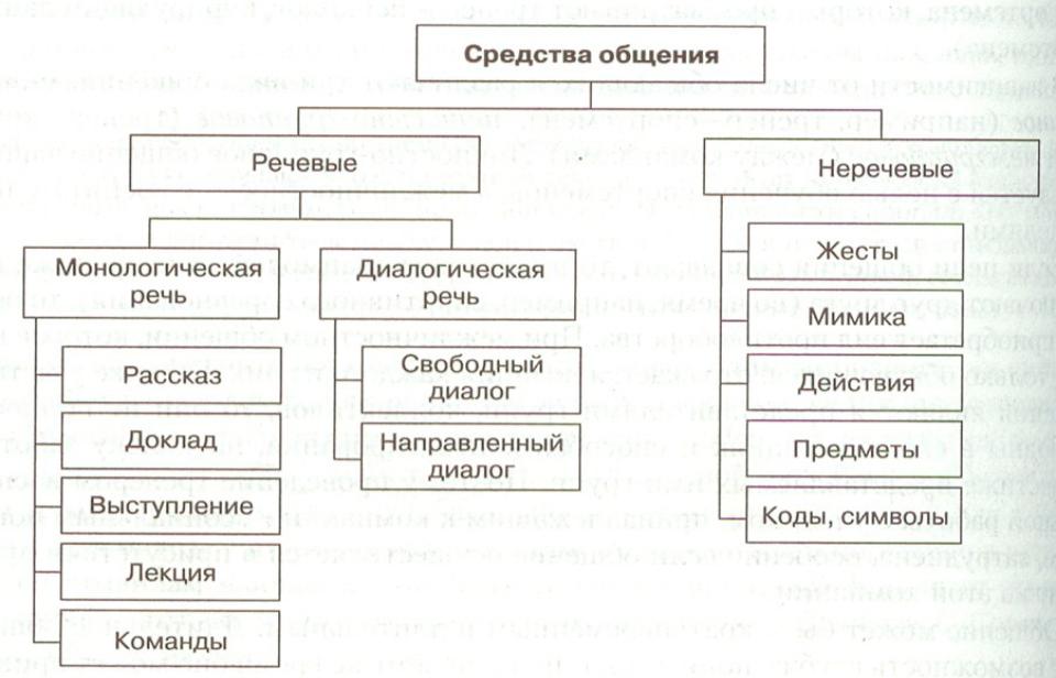 2 общение его виды и функции