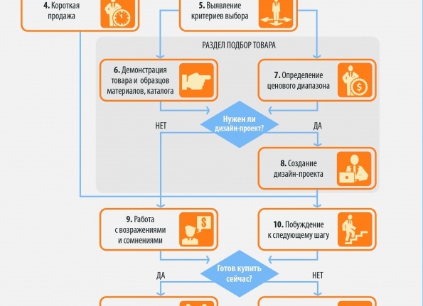 Скрипты продаж мебели. Техника продаж мебели.